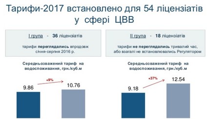 В Украине повысят тарифы на воду до 37%