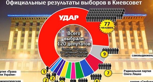 Официальные результаты выборов в Киевсовет