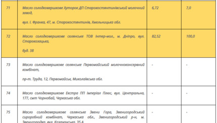 В Украине проверили сливочное масло: результаты