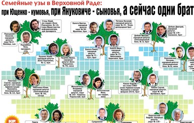 Семейные узы в Раде: при Ющенко - кумовья, при Януковиче - сыновья, а сейчас одни братья