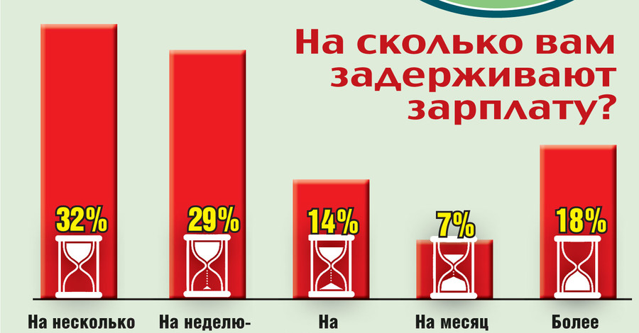 Насколько украинцам задерживают зарплату