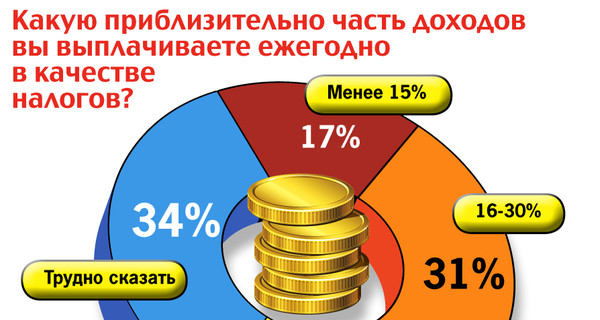 Какую часть доходов украинцы выплачивают в качестве налогов ежегодно