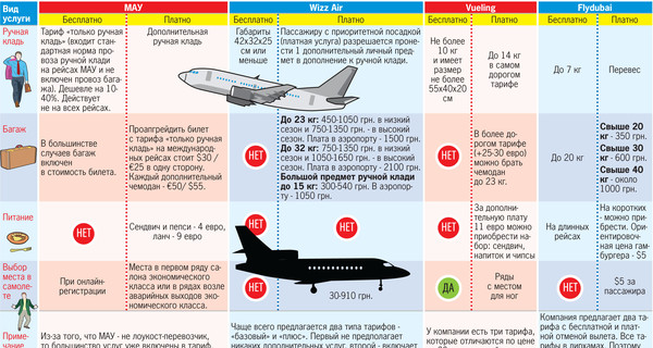Какие скидки обещают авиакомпании клиентам без багажа