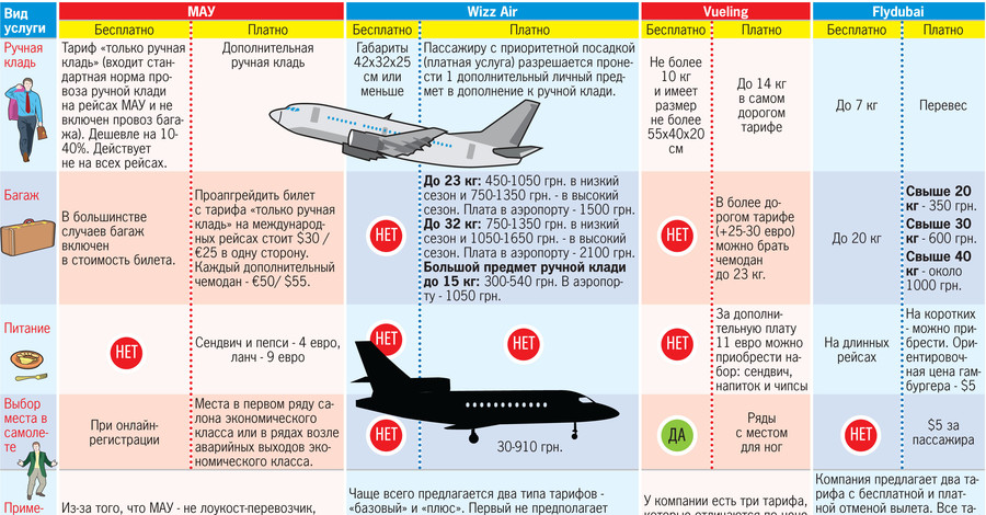 Какие скидки обещают авиакомпании клиентам без багажа