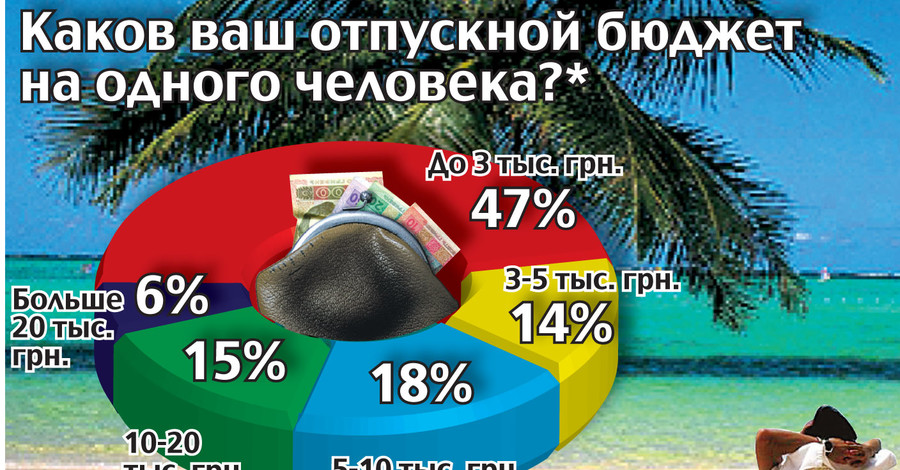 Каков отпускной бюджет украинцев на одного человека?