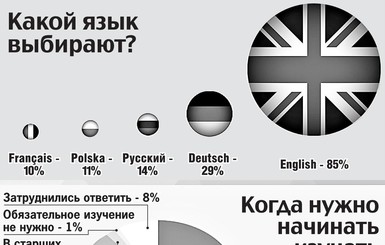 Какой иностранный язык выбирают украинцы?