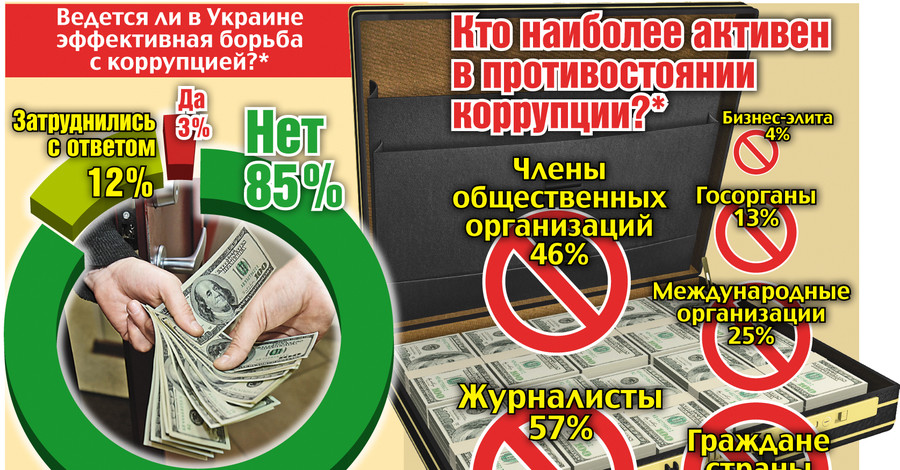 Кто наиболее успешен в противостоянии коррупции в Украине