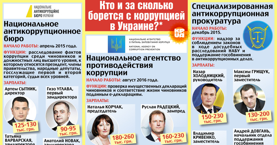 Кто и за сколько борется с коррупцией в Украине?