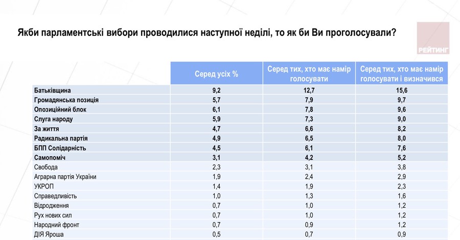 В пятерку лидеров президентских выборов ворвались Зеленский и Вакарчук – социологический опрос 