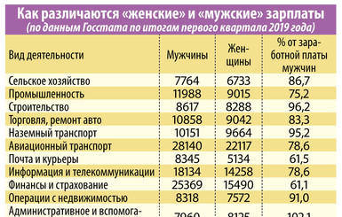 Как отличаются зарплаты мужчин и женщин в Украине