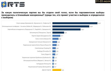 61,2% опрошенных считают, что нынешняя власть не может обеспечить безопасность гражданам Украины - соцопрос RTS