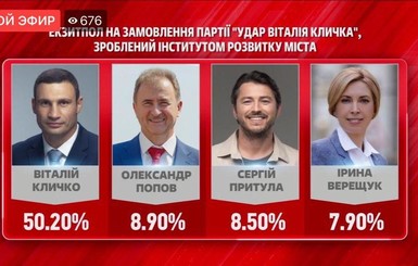 В Киеве Кличко набрал 50,2%, его партия 