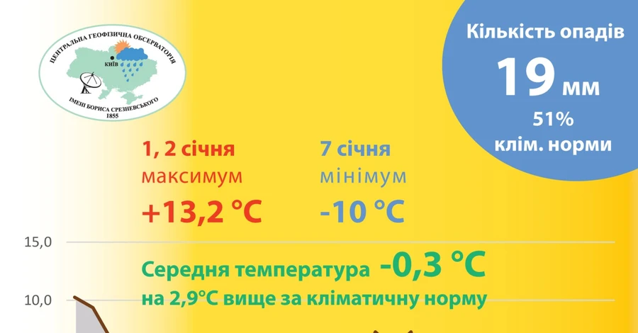 Киев установил новый климатический рекорд: январь вошел в десятку самых теплых 